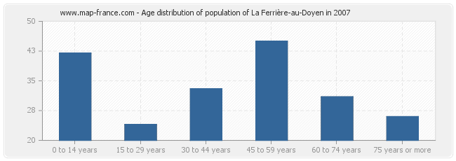 Age distribution of population of La Ferrière-au-Doyen in 2007